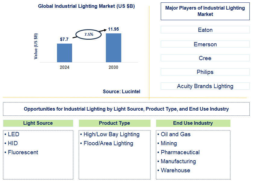 Industrial Lighting Trends and Forecast